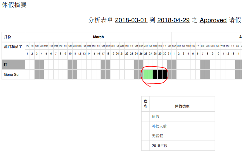 休假按部门：结果