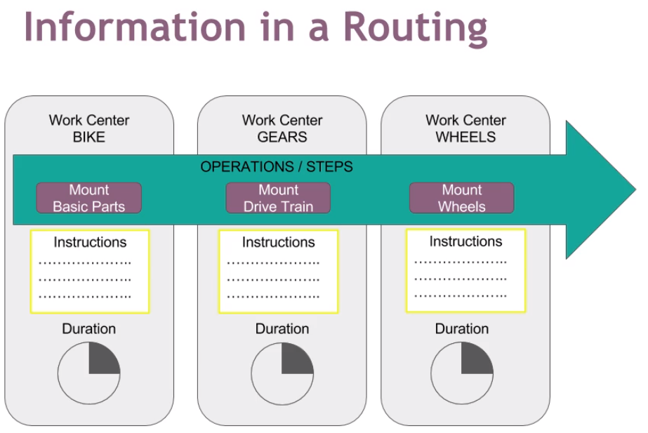 Routing