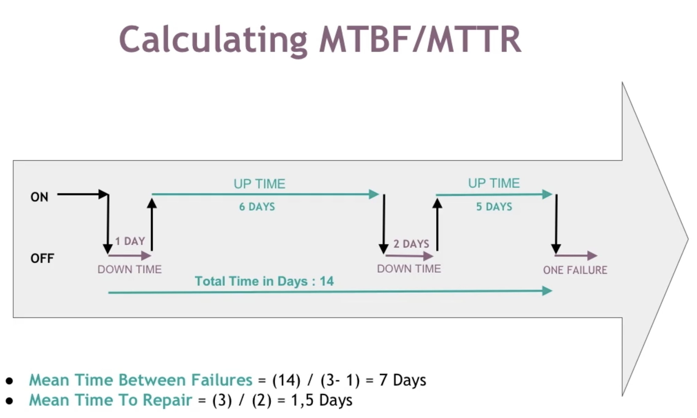 MTBF & MTTR 计算实例