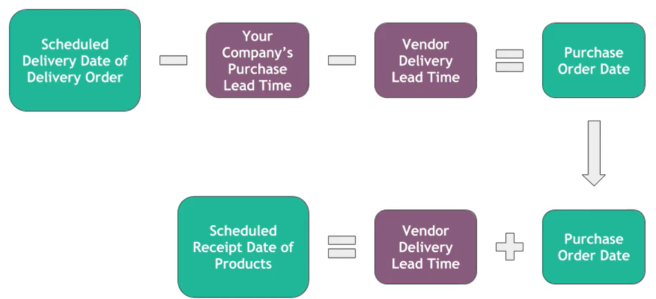 Lead time of Make to Order Products