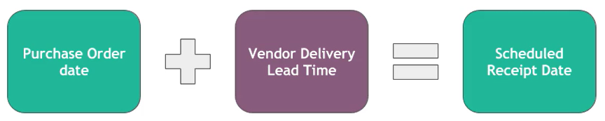 Vendor Delivery Lead Time