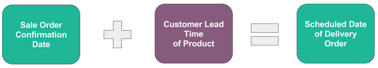 Customer Lead Time